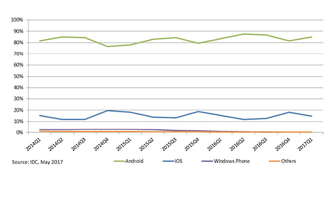 Worldwide Smartphone Shipment OS Market Share